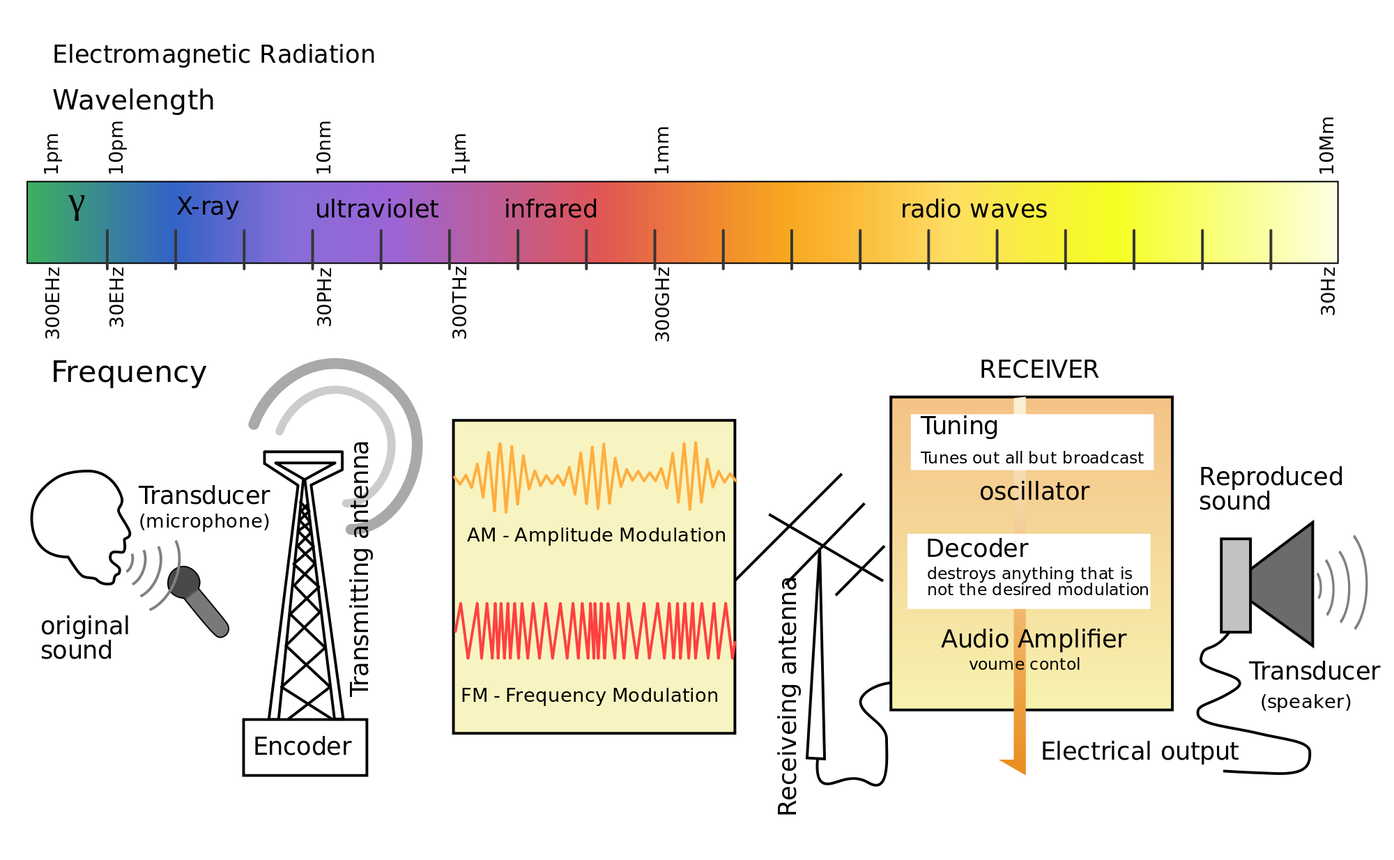 Types of Radio Broadcasting