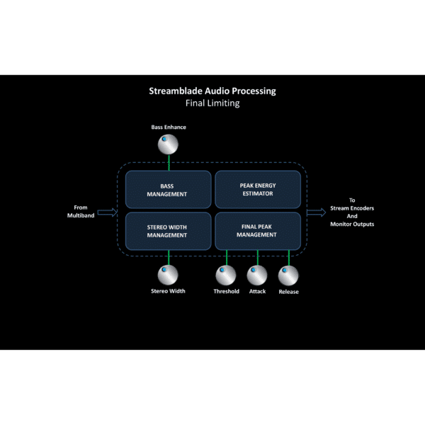 Streaming Blade Module Wheatstone WheatStream-3 Input Channel Streaming Blade, without I/O ...